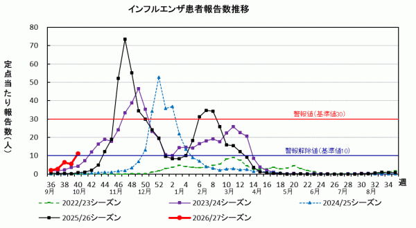 インフルエンザ 患者報告数推移グラフ画像