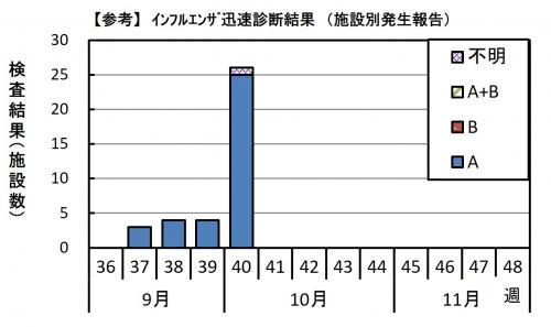 インフルエンザ迅速診断検査結果のグラフ画像