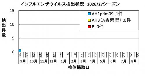 インフルエンザ ウイルス検出状況2026/27シーズン画像
