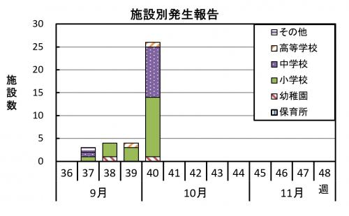 施設別発生報告のグラフ画像