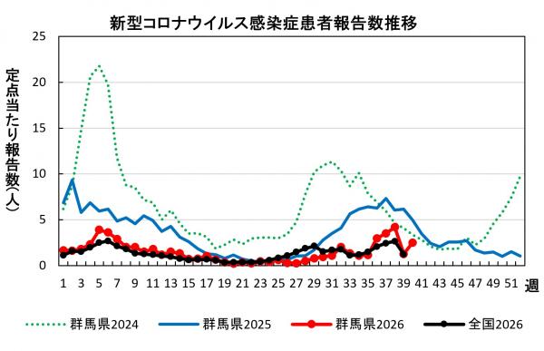 新型コロナウイルス感染症 患者報告数推移グラフ画像