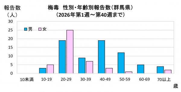 性別・年齢別報告数（2026年）グラフ画像