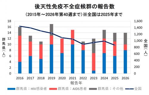 病型別・年別報告数(2015年から2026年)グラフ画像