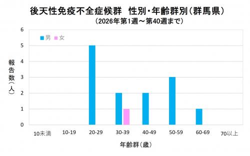 エイズ 性別・年齢群別グラフ画像(2026年)
