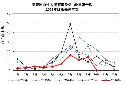 腸管出血性大腸菌感染症　経年報告数画像