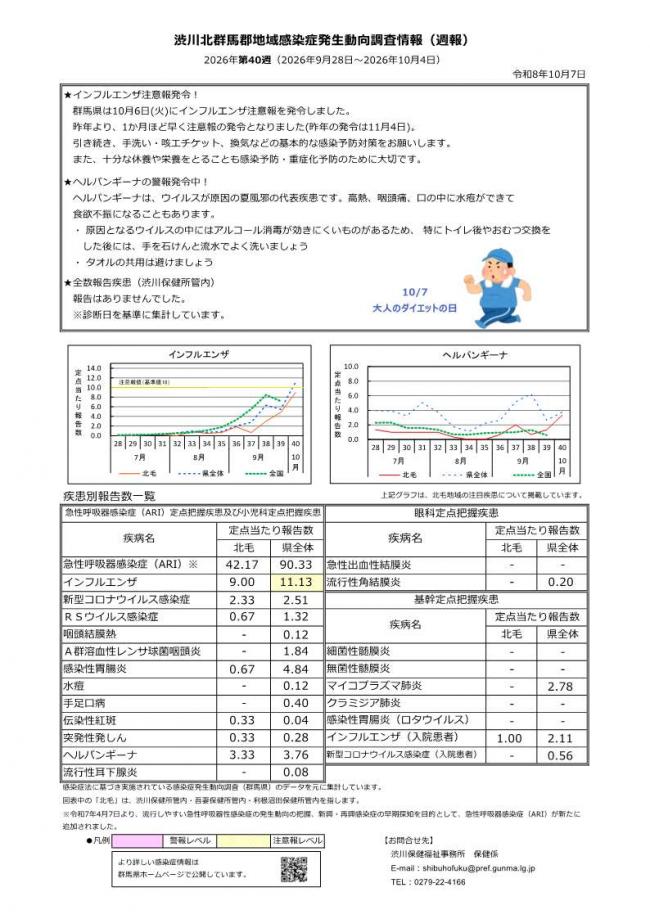 渋川北群馬郡地域感染症発生動向調査情報 第 40週　画像