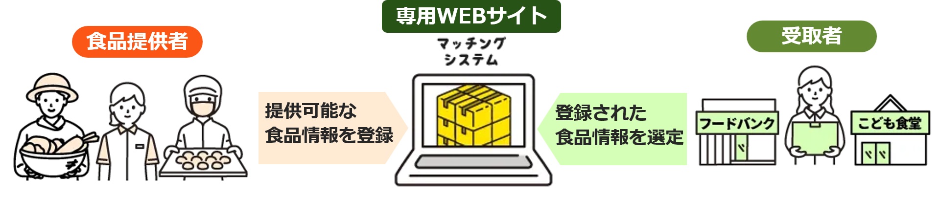 群馬県未利用食品マッチングシステム