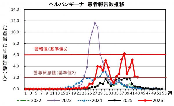 ヘルパンギーナ 患者報告推移グラフの画像