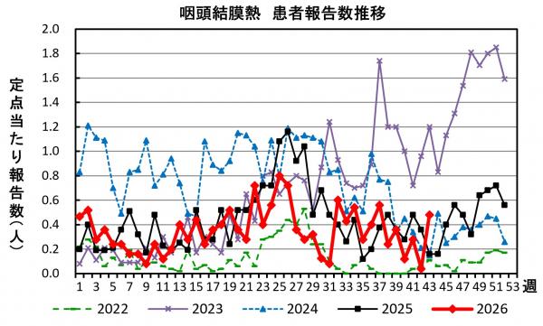 咽頭結膜熱 患者報告数推移のグラフ画像