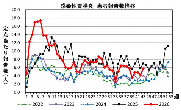 感染性胃腸炎 患者報告数推移の画像