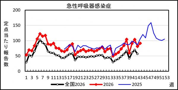 急性呼吸器感染症 患者報告推移の画像