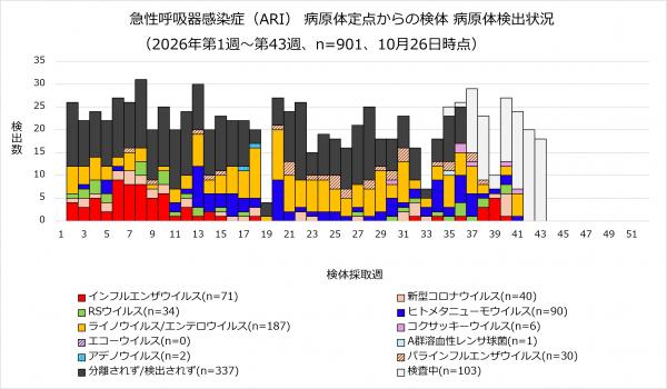ARI病原体検出状況のグラフ画像