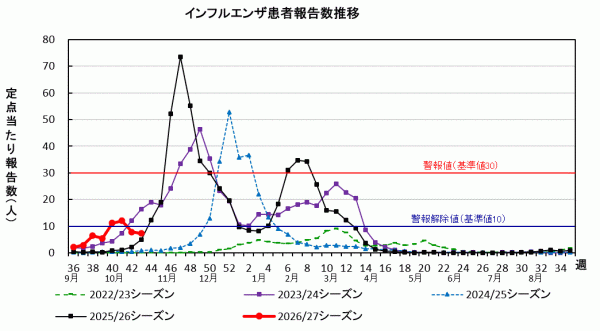 インフルエンザ 患者報告数推移グラフ画像