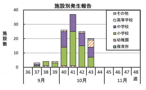 施設別発生報告のグラフ画像