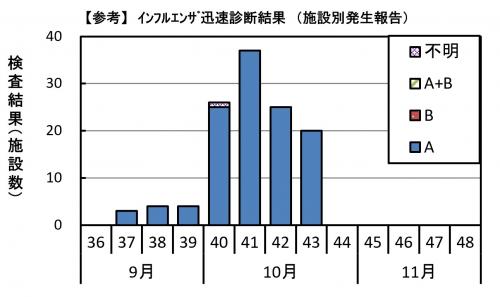 インフルエンザ迅速診断検査結果のグラフ画像