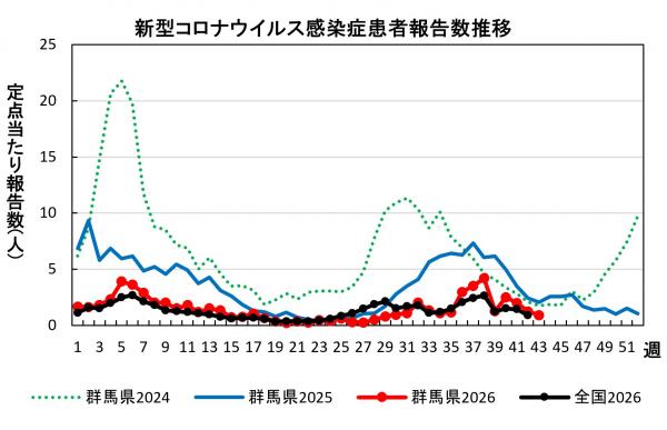 新型コロナウイルス感染症 患者報告数推移グラフ画像