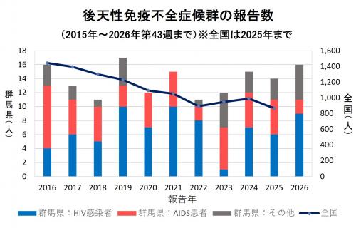 病型別・年別報告数(2015年から2026年)グラフ画像
