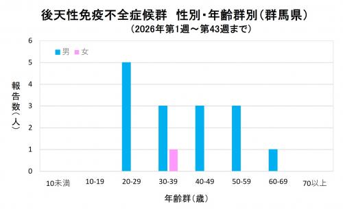 エイズ 性別・年齢群別グラフ画像(2026年)