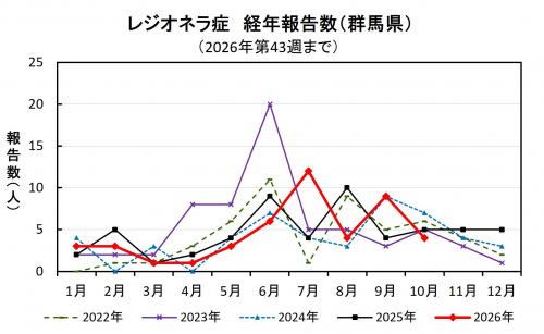 レジオネラ症経年報告数(群馬県)グラフ画像