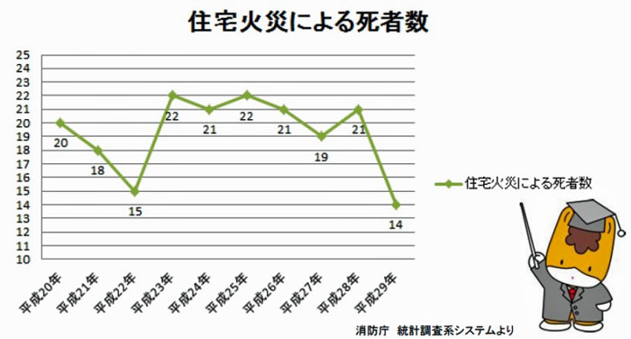 住宅火災による死者数グラフ画像