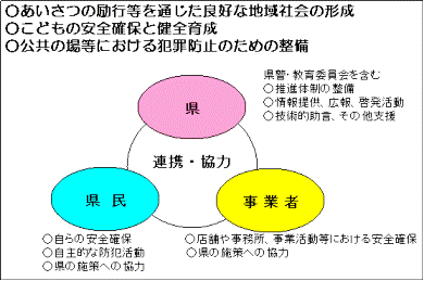 画像：県、県民と事業者の連携、協力