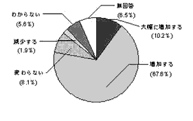 【図4】今後の犯罪発生についての意識円グラフ画像