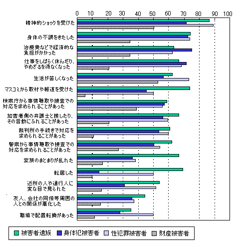 【図7】二次的被害の状況グラフ画像