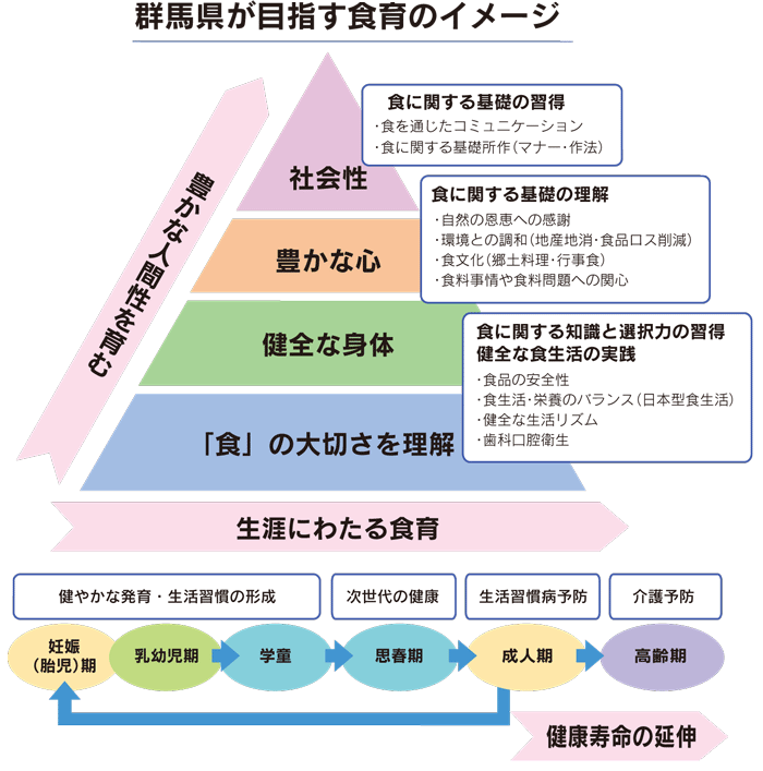 群馬県が目指す食育イメージ画像