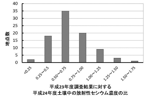 図1 モニタリング定点調査の各地点における平成23年度調査結果に対する平成24年度土壌中の放射性セシウム濃度の比の度数分布 図1:モニタリング定点調査の各地点における平成23年度調査結果に対する平成24年度土壌中の放射性セシウム濃度の比の度数分布の画像