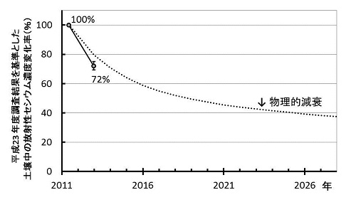 図2 平成23年度調査結果を基準とした土壌中の放射性セシウム濃度変化率の推移の画像 図2:平成23年度調査結果を基準とした土壌中の放射性セシウム濃度変化率の推移の画像
