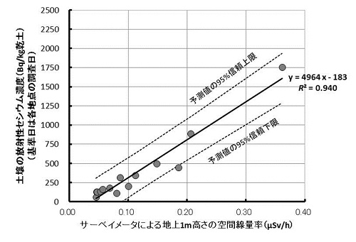 図1 空間線量率と土壌中の放射性セシウム濃度の関係の画像 図1:空間線量率と土壌中の放射性セシウム濃度の関係の画像