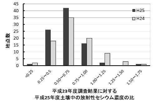 図1 各地点における平成23年度調査結果に対する平成25年度土壌中の放射性セシウム濃度の比の度数分布図 図1:各地点における平成23年度調査結果に対する平成25年度土壌中の放射性セシウム濃度の比の度数分布図の写真
