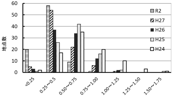 平成23年度調査結果に対する平成24~令和2年度土壌中の放射性セシウム濃度の比グラフ画像 平成23年度調査結果に対する平成24~令和2年度土壌中の放射性セシウム濃度の比グラフ画像