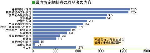 県内協定締結者の取り決め内容