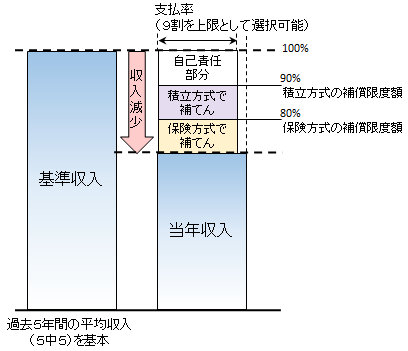 図（収入保険制度の補てん方式）画像