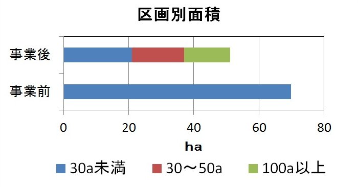 区画別面積横棒グラフ画像