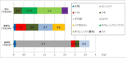 作付面積の推移グラフ画像