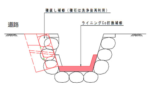 道路に隣接する水路の標準横断図　積直し補修（積石は洗浄後再利用）の画像