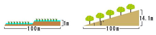 緩傾斜基準では、水田は100分の1以上、畑は8度以上の画像