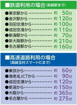 群馬県への所要時間（【鉄道利用の場合 （高崎駅まで）】→東京駅から約５０分・金沢駅から１２０分・羽田空港から１００分・成田空港から１１０分・新潟駅から７０分・新大阪駅から２１０分・名古屋駅から１６０分【高速道路利用の場合（高崎玉村スマートインターチェンジまで）】→東京からから６０分・海老名ジャクションから９０分・成田空港から１２０分・新潟から１５０分・大阪から３６５分・名古屋から２７５分）群馬県への所要時間画像