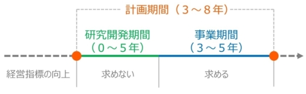 経営革新の計画期間のイメージ画像