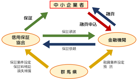 県制度融資のしくみイメージの画像 県制度融資のしくみイメージの画像