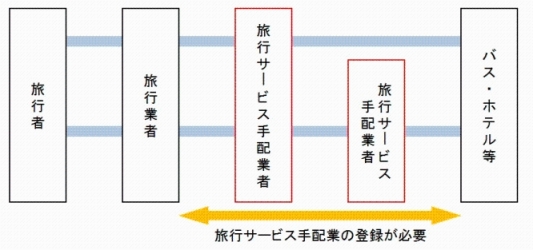 旅行サービス手配業の取引形態イメージ画像