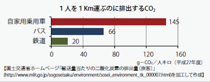 1人を1km運ぶのに排出するCO2画像 1人を1km運ぶのに排出するCO2画像