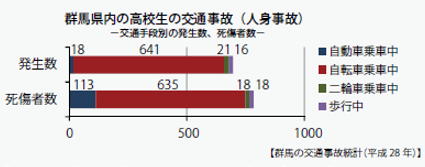 群馬県内の高校生の交通事故(人身事故)画像 群馬県内の高校生の交通事故(人身事故)画像