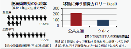 移動に伴う消費カロリー(kcal)画像 移動に伴う消費カロリー(kcal)画像
