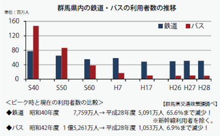 群馬県内の鉄道・バスの利用者数の推移画像 群馬県内の鉄道・バスの利用者数の推移画像