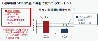 月々の負担額の比較(万円)画像 月々の負担額の比較(万円)画像