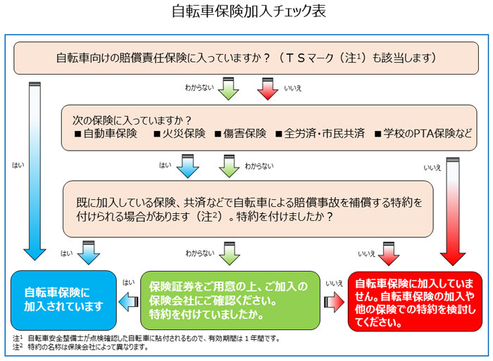 自転車保険加入チェック表の画像