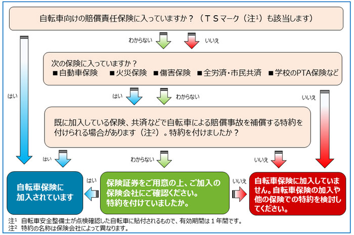 自転車保険加入チェック表のイメージ画像